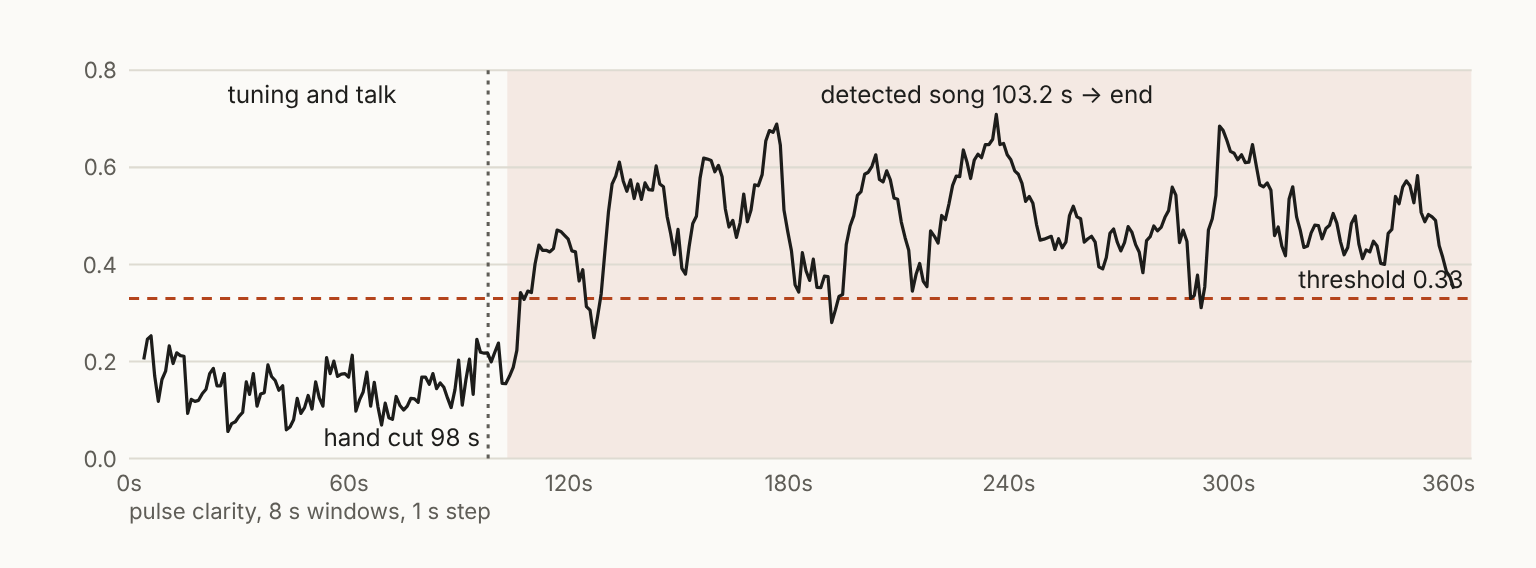 Pulse clarity across the Plush rehearsal clip: low and ragged during the first hundred seconds of tuning and talk, then high and steady once the song starts. The shaded region is the detected song; the dotted line is where Dennis started his hand cut.